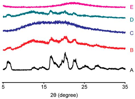 Applying Supercritical Fluid Technology to Prepare Ibuprofen Solid ...