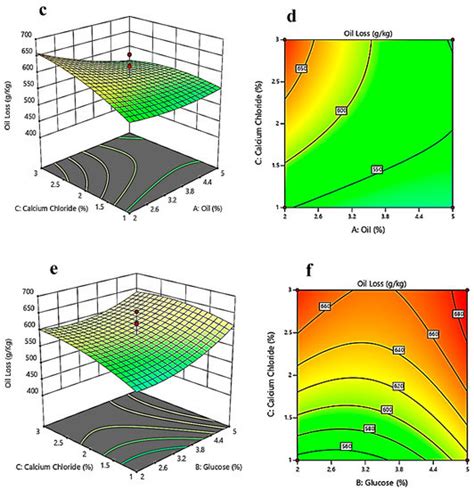 Roles of Process Parameters on the Ricinoleic Acid Production from ...