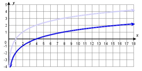 What Is Logarithmic Graph 的图像结果