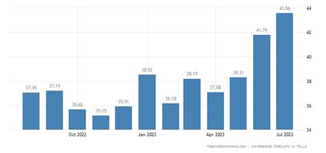阿根廷 - 消费者信心指数 | 2001-2023 数据 | 2024-2025 预测