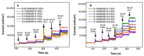 Brain-Implantable Multifunctional Probe for Simultaneous Detection of ...
