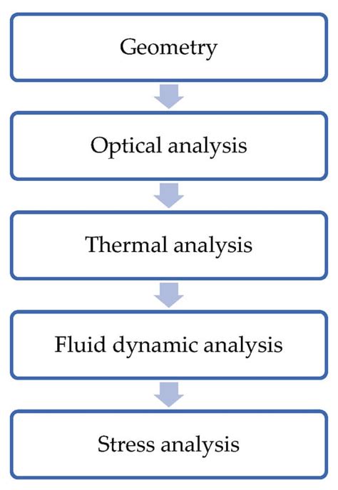 A Review of the Modeling of Parabolic Trough Solar Collectors Coupled ...