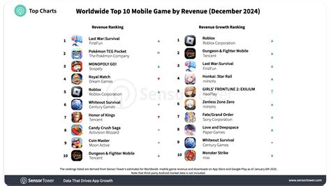 Sensor Tower Top 10 Worldwide Mobile Games - December 2024