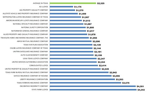 Image result for Homeowners Insurance Comparison Chart