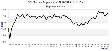 India M3 Money Supply - India Dictionary