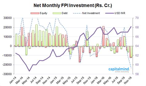 Foreign Investors Sell 24,000 cr. in November So Far » Capitalmind ...