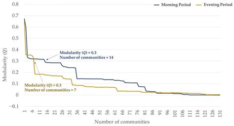 Study on Community Detection Method for Morning and Evening Peak Shared ...