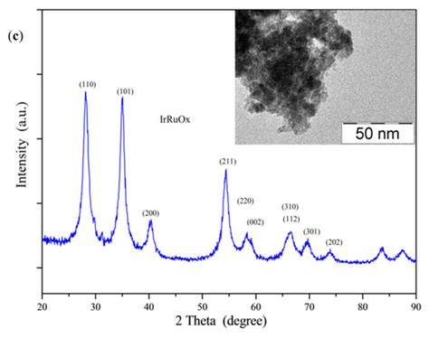 Catalysts | Special Issue : Electro-Catalysts for Energy Conversion and ...