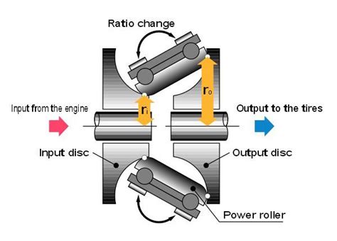 Engineering Explained CVT 的图像结果