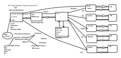 Image result for Basic API Testing Postman Collection Structure