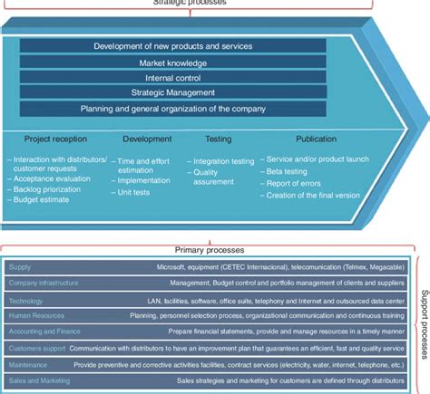 Value Chain Example Manufacturing Company 的图像结果