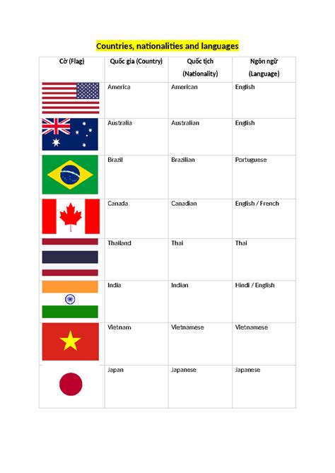 Countries, Nationalities & Languages Overview: A Study Guide - Studocu
