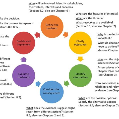 Image result for Structured Decision Process
