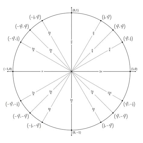 Unit Circle Practice Worksheet - Owhentheyanks.com