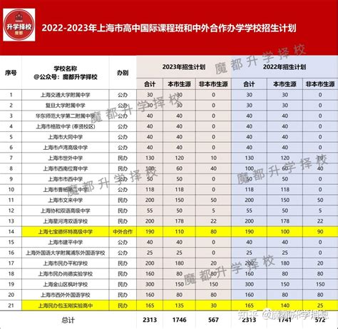 2022上海“21所”招生计划及名额分配到区/自招计划出炉！ - 知乎