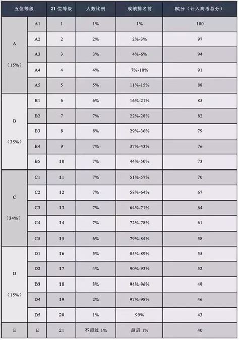高考赋分制21个等级表50能赋多少-百度经验