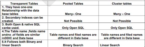 SAP ABAP DDIC Interview Questions