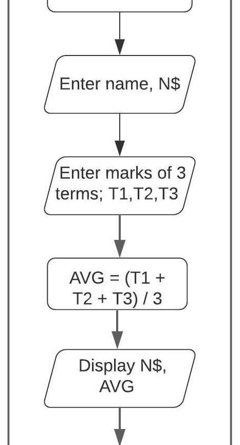 draw a flowchart to find the average mark of n student in a class ...