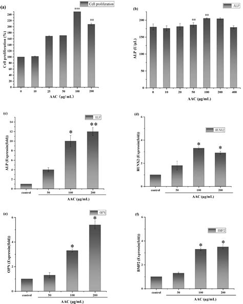 Extraction, Characterization and Osteogenic Activity of a Type I ...