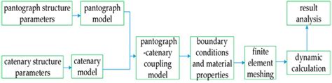 Dynamic Performance Simulation and Stable Current Collection Analysis ...