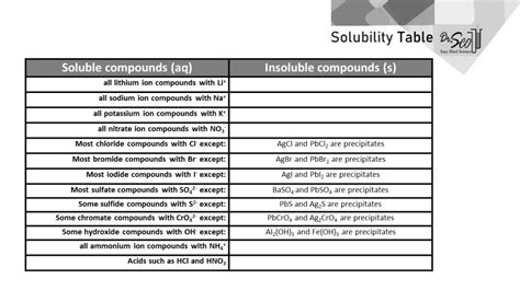 Image result for Solubility Table