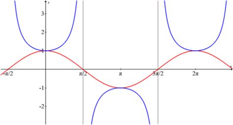 Flexi answers - How to graph secant? | CK-12 Foundation