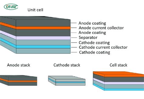 Image result for Large Cell Stack