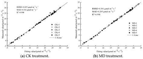 Responses of the Growth Characteristics of Spinach to Different ...