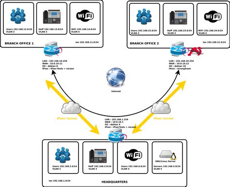 Image result for IPSec VPN Linux