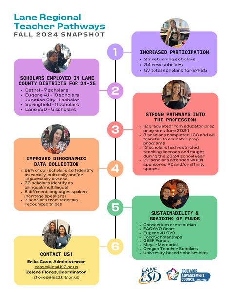 Lane Regional Teacher Pathways Program - Lane Education Service District