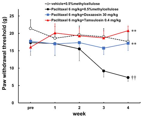 Inhibitory Effect of α1 Receptor Antagonists on Paclitaxel-Induced ...