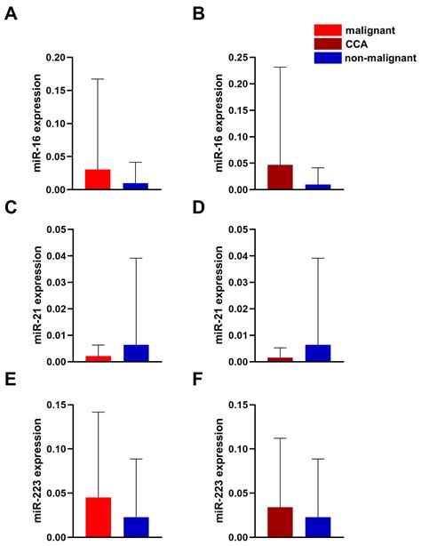 Exploring microRNAs in Bile Duct Stents as Diagnostic Biomarkers for ...