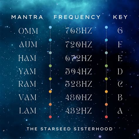 Chakra Mantra Frequency Key | Healing frequencies, Chakra mantra, Mantras