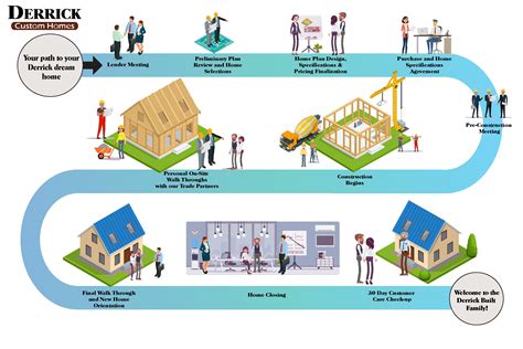 Home Building Process | Derrick Custom Homes | Wisconsin Minneapolis