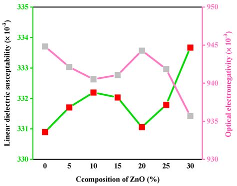 Impact of ZnO Modifier Concentration on TeO2 Glass Matrix for Optical ...