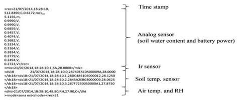 A Novel Low-Cost Open-Hardware Platform for Monitoring Soil Water ...