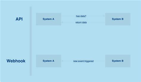 Image result for Xapi vs Webhook