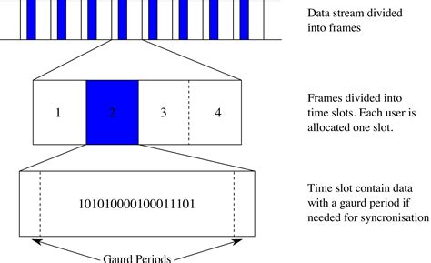 Image result for TDMA Tutorial