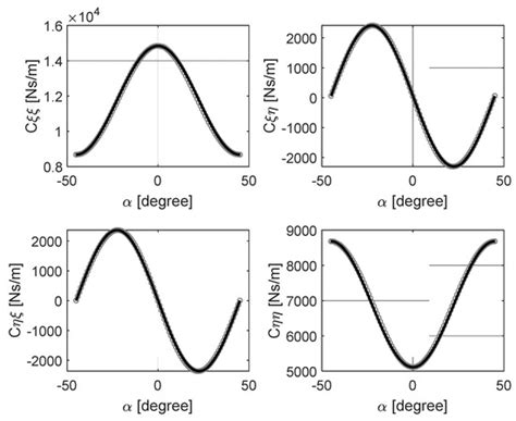 Speed-Dependent Bearing Models for Dynamic Simulations of Vertical Rotors