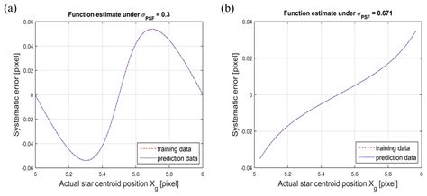 A Systematic Error Compensation Method Based on an Optimized Extreme ...