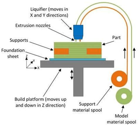 Image result for 3D Printer How It Works