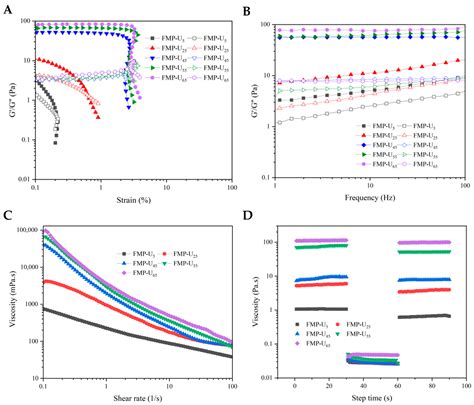 Food-Grade Pickering Emulsions Stabilized by Ultrasound-Treated Foxtail ...