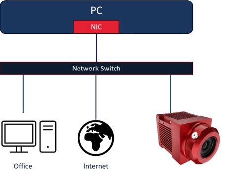 Image result for How to Do Imaging Using Network