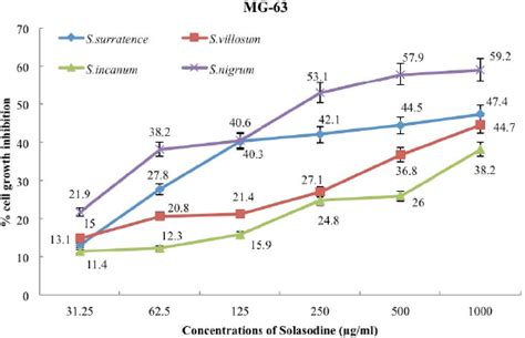 Anti-proliferative activities of solasodine extracts from different ...