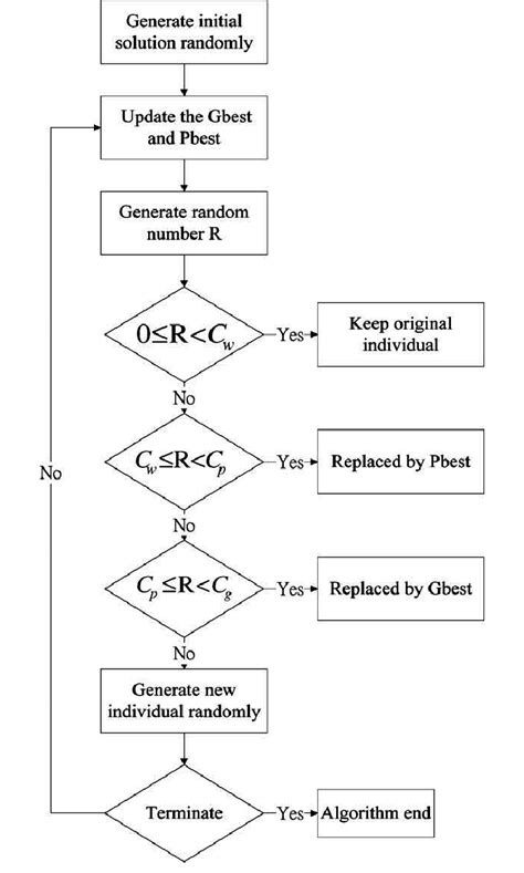 Image result for Flowchart of Update Algorithm