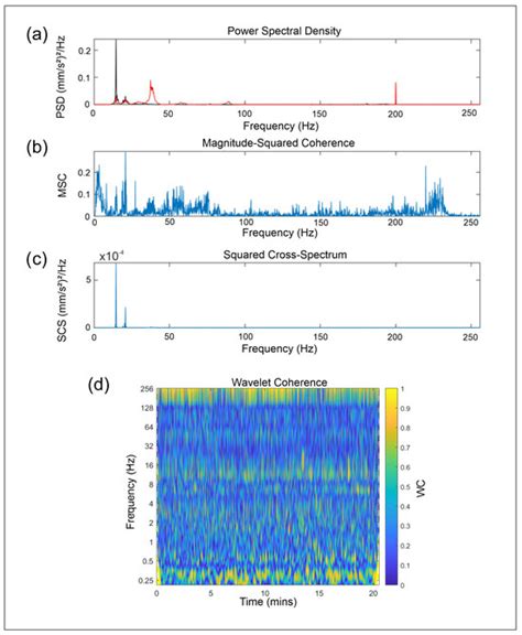 Coherence Analysis for Vibration Monitoring Under High Variability ...
