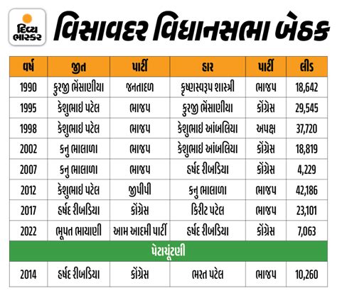 Junagadh Visavadar Assembly By Election Update; Voting June 19 Counting ...