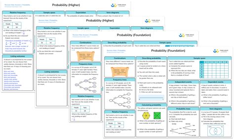 Image result for Probability Revision