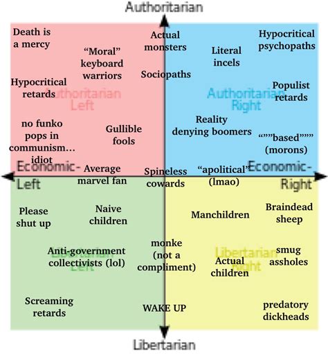 I present, the political compass : r/PoliticalCompassMemes