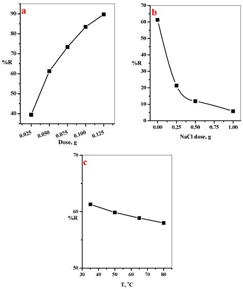 Chitosan-Functionalized-Graphene Oxide (GO@CS) Beads as an Effective ...